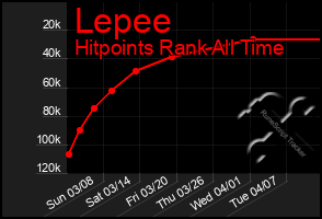 Total Graph of Lepee