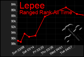 Total Graph of Lepee