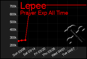 Total Graph of Lepee