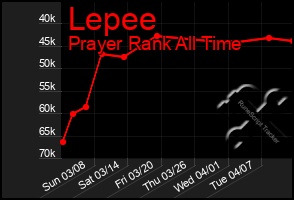 Total Graph of Lepee