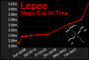 Total Graph of Lepee