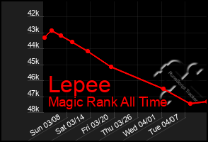 Total Graph of Lepee