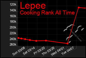 Total Graph of Lepee