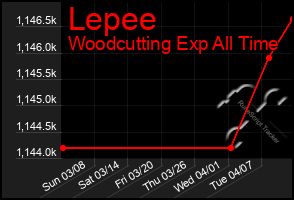 Total Graph of Lepee