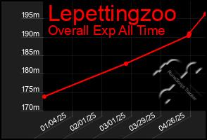 Total Graph of Lepettingzoo