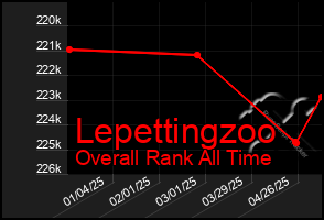 Total Graph of Lepettingzoo