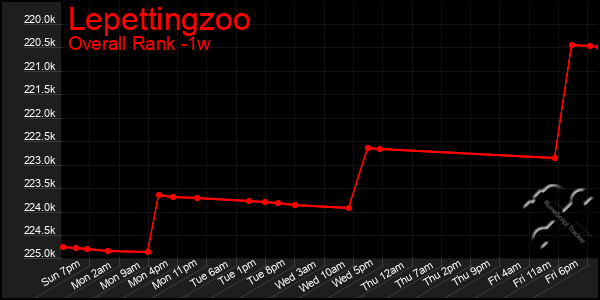1 Week Graph of Lepettingzoo