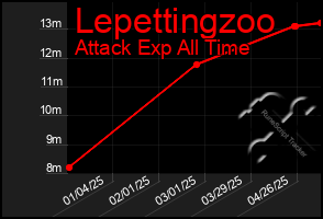 Total Graph of Lepettingzoo
