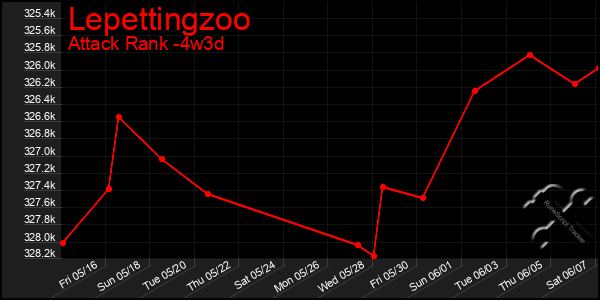 Last 31 Days Graph of Lepettingzoo