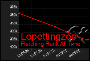 Total Graph of Lepettingzoo