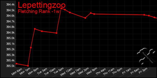 Last 7 Days Graph of Lepettingzoo