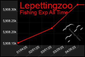 Total Graph of Lepettingzoo