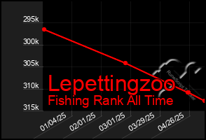 Total Graph of Lepettingzoo