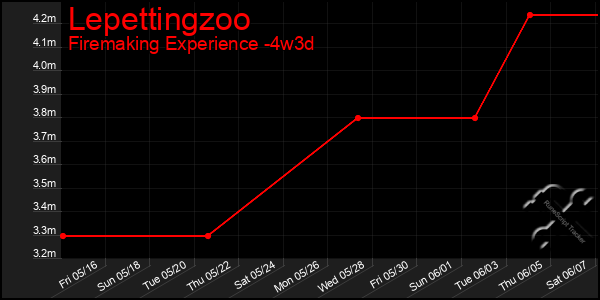 Last 31 Days Graph of Lepettingzoo