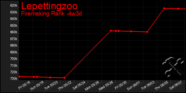 Last 31 Days Graph of Lepettingzoo