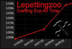 Total Graph of Lepettingzoo