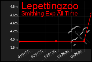 Total Graph of Lepettingzoo