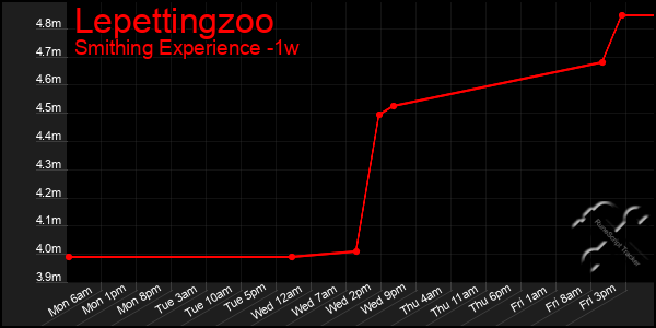 Last 7 Days Graph of Lepettingzoo