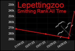 Total Graph of Lepettingzoo