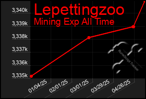 Total Graph of Lepettingzoo