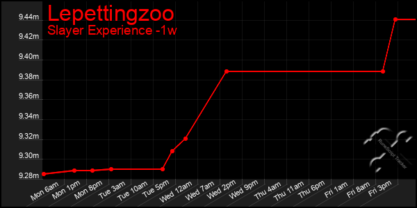 Last 7 Days Graph of Lepettingzoo