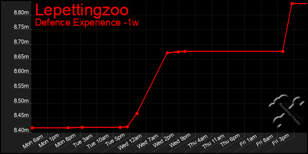 Last 7 Days Graph of Lepettingzoo