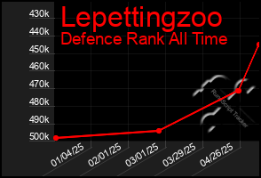 Total Graph of Lepettingzoo