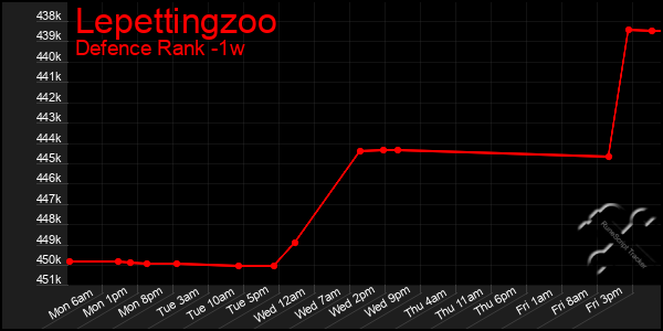 Last 7 Days Graph of Lepettingzoo