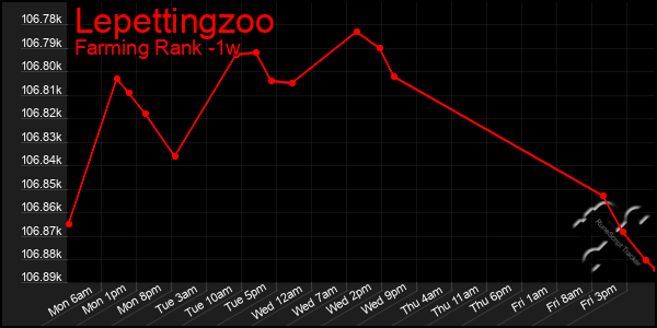 Last 7 Days Graph of Lepettingzoo