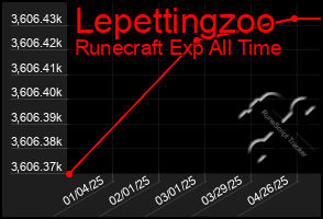 Total Graph of Lepettingzoo