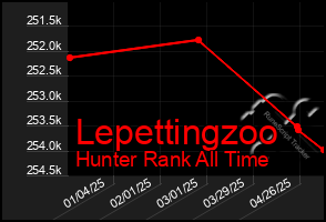 Total Graph of Lepettingzoo