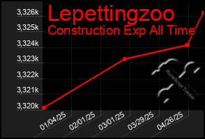 Total Graph of Lepettingzoo