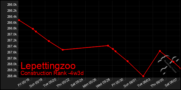 Last 31 Days Graph of Lepettingzoo