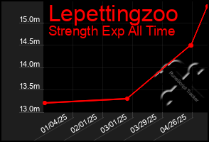Total Graph of Lepettingzoo
