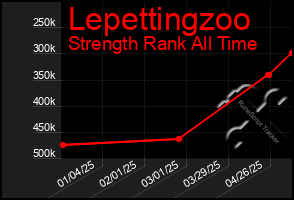Total Graph of Lepettingzoo