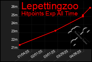 Total Graph of Lepettingzoo