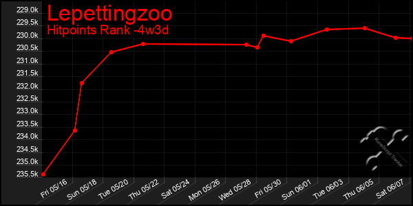 Last 31 Days Graph of Lepettingzoo