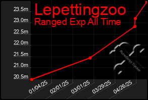 Total Graph of Lepettingzoo