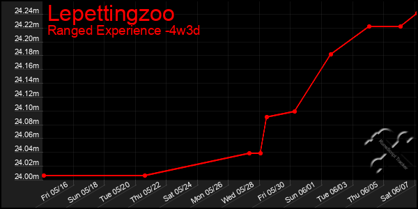 Last 31 Days Graph of Lepettingzoo
