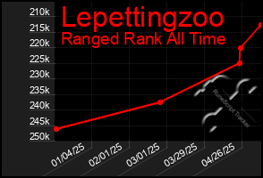 Total Graph of Lepettingzoo
