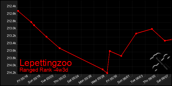 Last 31 Days Graph of Lepettingzoo