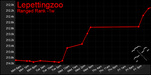 Last 7 Days Graph of Lepettingzoo