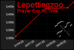 Total Graph of Lepettingzoo