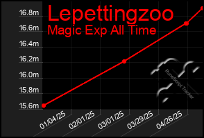 Total Graph of Lepettingzoo