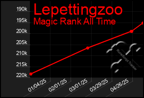Total Graph of Lepettingzoo
