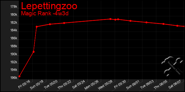 Last 31 Days Graph of Lepettingzoo