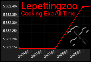 Total Graph of Lepettingzoo