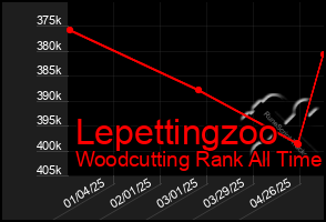 Total Graph of Lepettingzoo