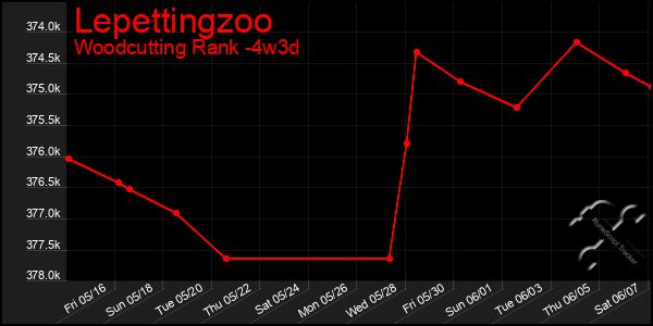 Last 31 Days Graph of Lepettingzoo