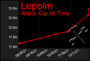 Total Graph of Lepolm